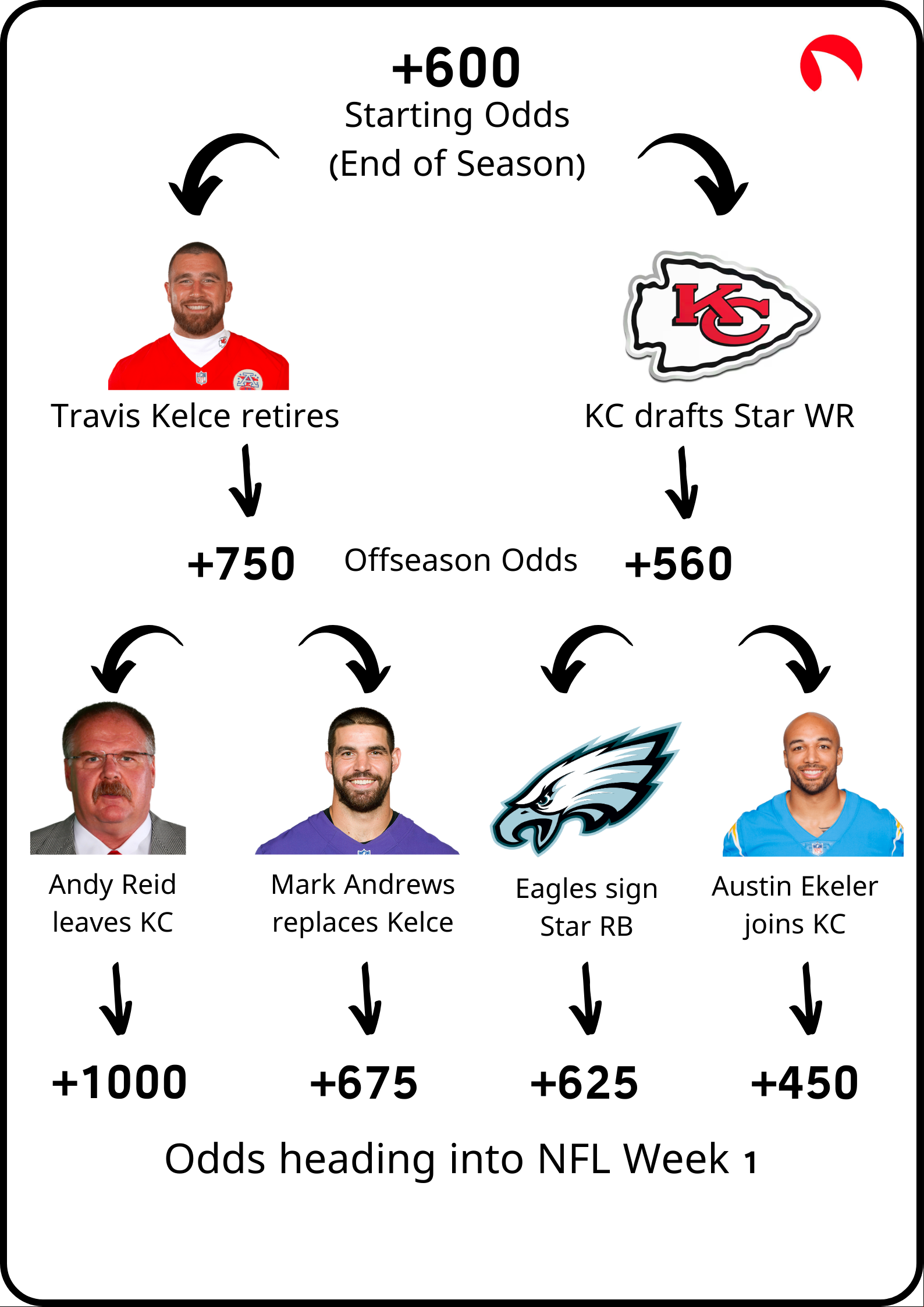 Fake Kansas City Chiefs Futures Odds Flowchart